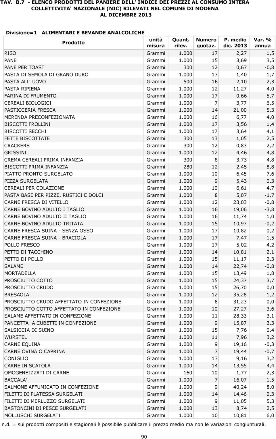 RISO Grammi 1.000 17 2,27 1,5 PANE Grammi 1.000 15 3,69 3,5 PANE PER TOAST Grammi 300 12 0,67-0,8 PASTA DI SEMOLA DI GRANO DURO Grammi 1.