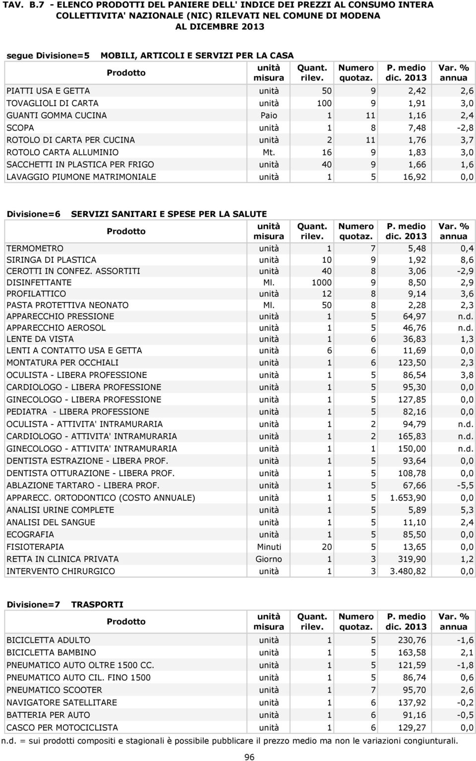 LA CASA PIATTI USA E GETTA unità 50 9 2,42 2,6 TOVAGLIOLI DI CARTA unità 100 9 1,91 3,0 GUANTI GOMMA CUCINA Paio 1 11 1,16 2,4 SCOPA unità 1 8 7,48-2,8 ROTOLO DI CARTA PER CUCINA unità 2 11 1,76 3,7