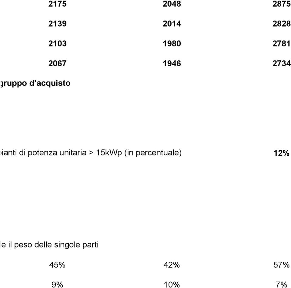 di potenza unitaria > 15kWp (in percentuale) 12%