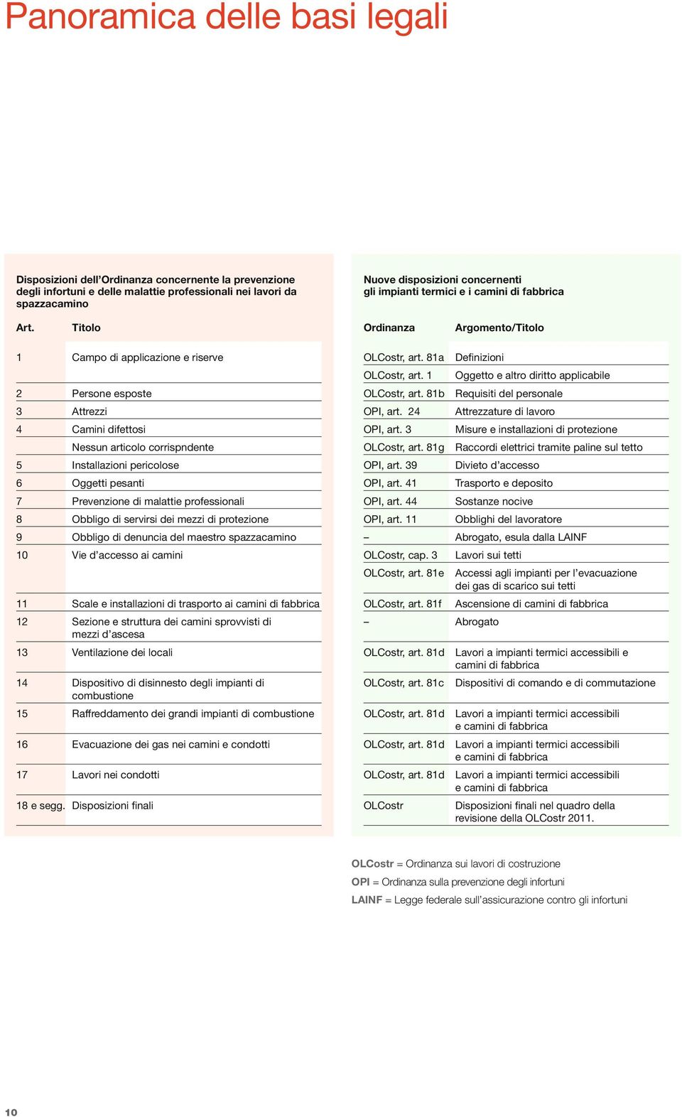 Titolo Ordinanza Argomento/Titolo 1 Campo di applicazione e riserve 2 Persone esposte 3 Attrezzi 4 Camini difettosi Nessun articolo corrispndente 5 Installazioni pericolose 6 Oggetti pesanti 7