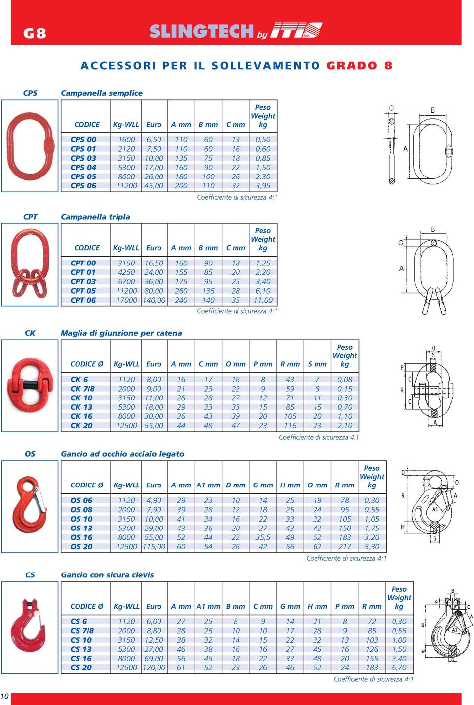 90 18 1,25 4250 24,00 155 85 20 2,20 6700 36,00 175 95 25 3,40 11200 80,00 260 135 28 6,10 17000 140,00 240 140 35 11,00 CK Maglia di giunzione per catena Ø Kg-WLL Euro A mm C mm O mm P mm R mm S mm