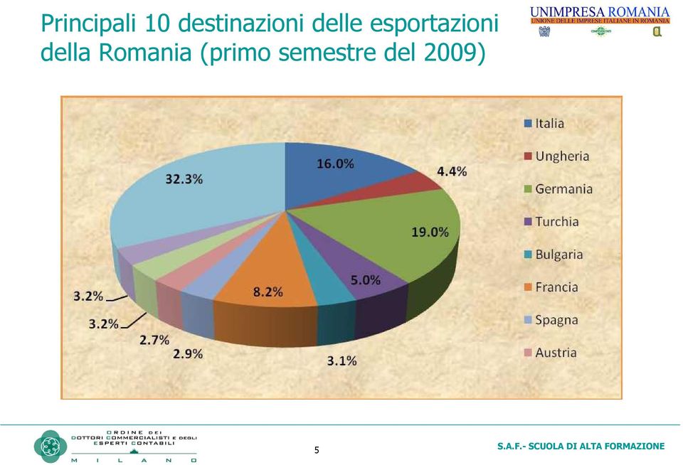 esportazioni della