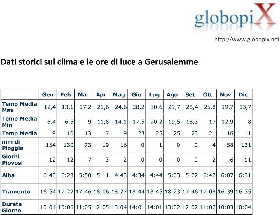 Giorni Piovosi 154 130 73 19 16 0 1 0 0 4 58 131 12 12 7 3 2 0 0 0 0 2 6 11 Alba 6:40 6:23 5:50 5:11 4:43 4:34 4:44 5:03 5:22 5:42 6:07 6:31 Tramonto