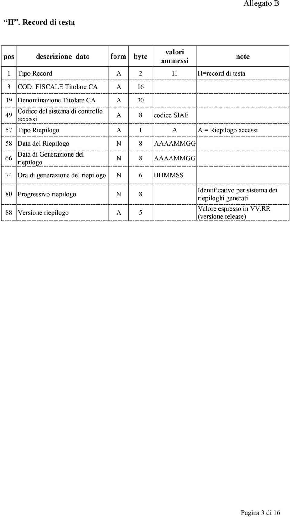 1 A A = Riepilogo accessi 58 Data del Riepilogo N 8 AAAAMMGG 66 Data di Generazione del riepilogo N 8 AAAAMMGG 74 Ora di generazione del