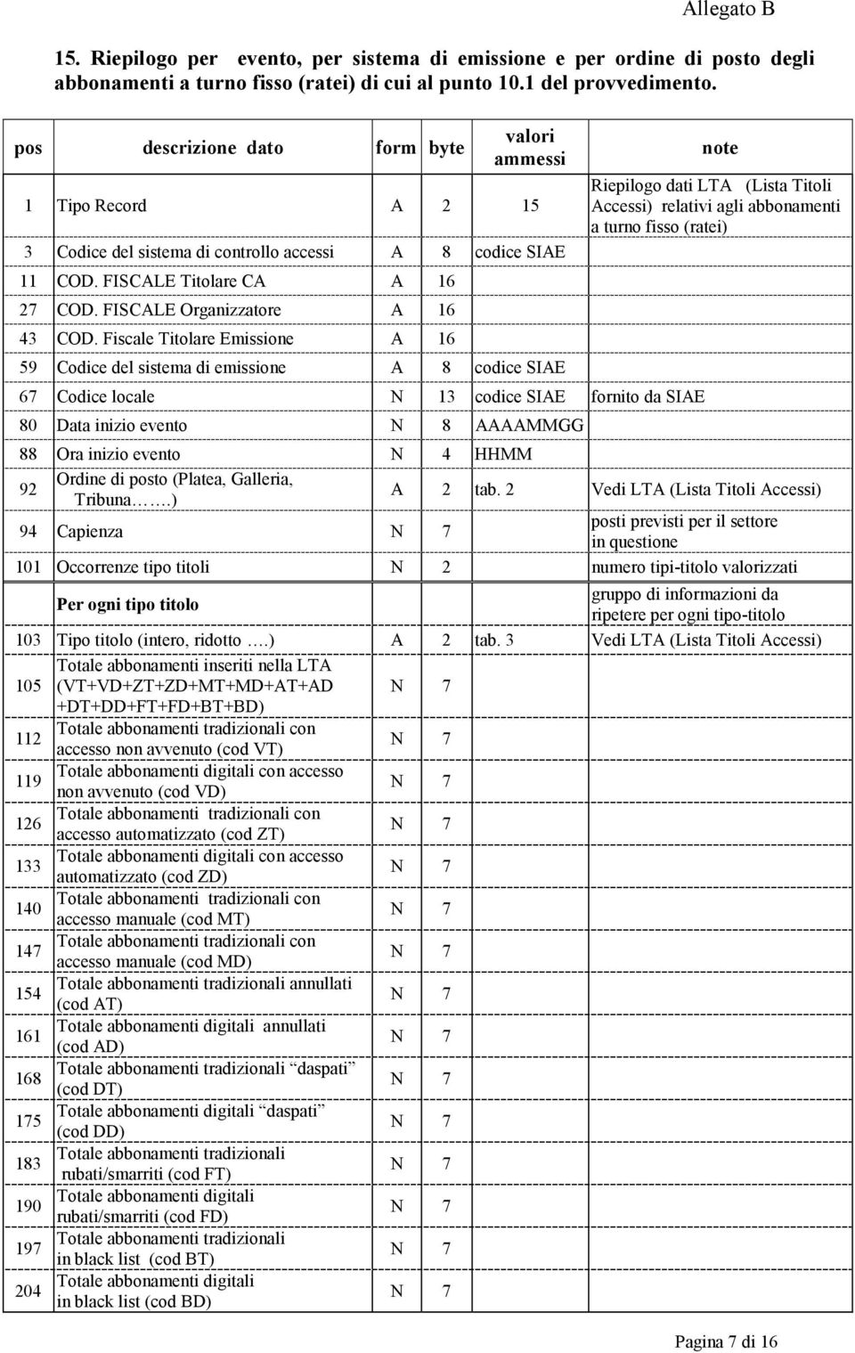 Fiscale Titolare Emissione A 16 59 Codice del sistema di emissione A 8 codice SIAE 67 Codice locale N 13 codice SIAE fornito da SIAE 80 Data inizio evento N 8 AAAAMMGG note Riepilogo dati LTA (Lista