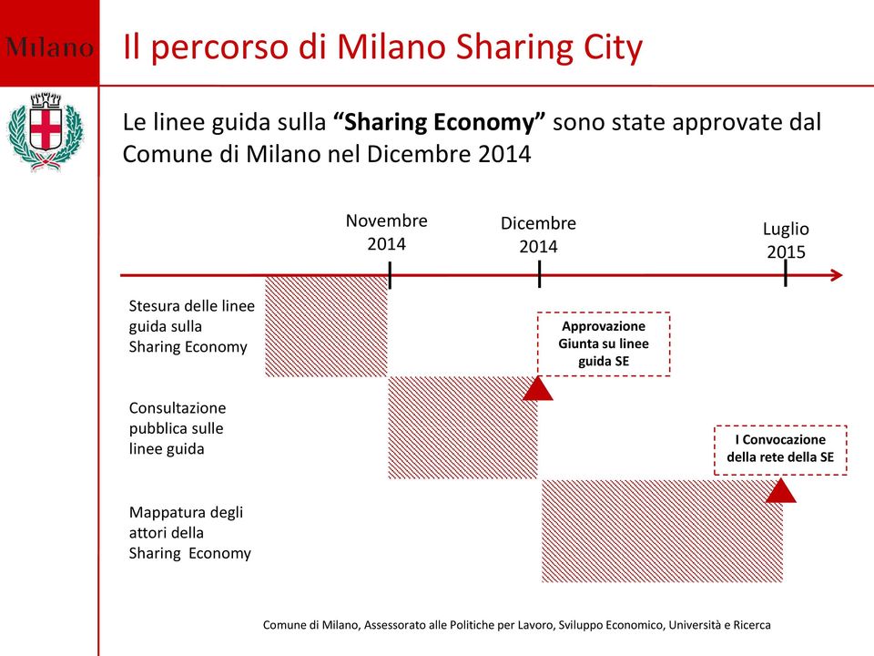 linee guida sulla Sharing Economy Approvazione Giunta su linee guida SE Consultazione pubblica