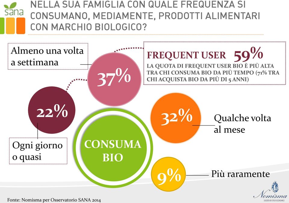 Almeno una volta a settimana 37% FREQUENT USER 59% LA QUOTA DI FREQUENT USER BIO È PIÙ