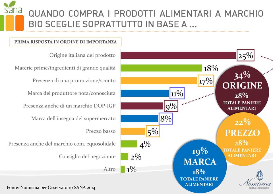 promozione/sconto Marca del produttore nota/conosciuta Presenza anche di un marchio DOP-IGP 9% 11% 18% 17% 34% ORIGINE 28% TOTALE PANIERE