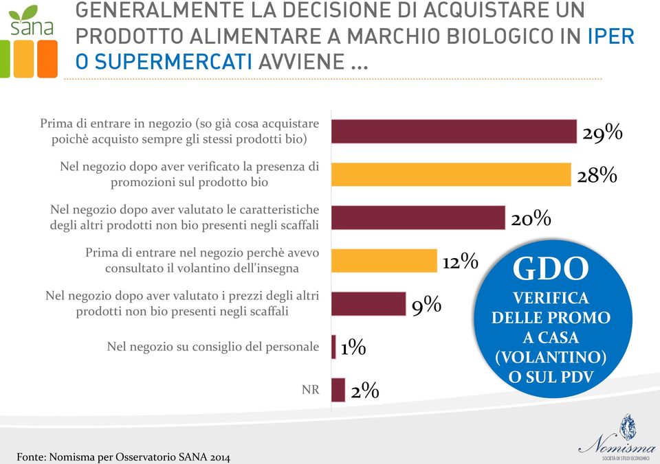 prodotto bio 29% 28% Nel negozio dopo aver valutato le caratteristiche degli altri prodotti non bio presenti negli scaffali 20% Prima di entrare nel negozio perchè avevo