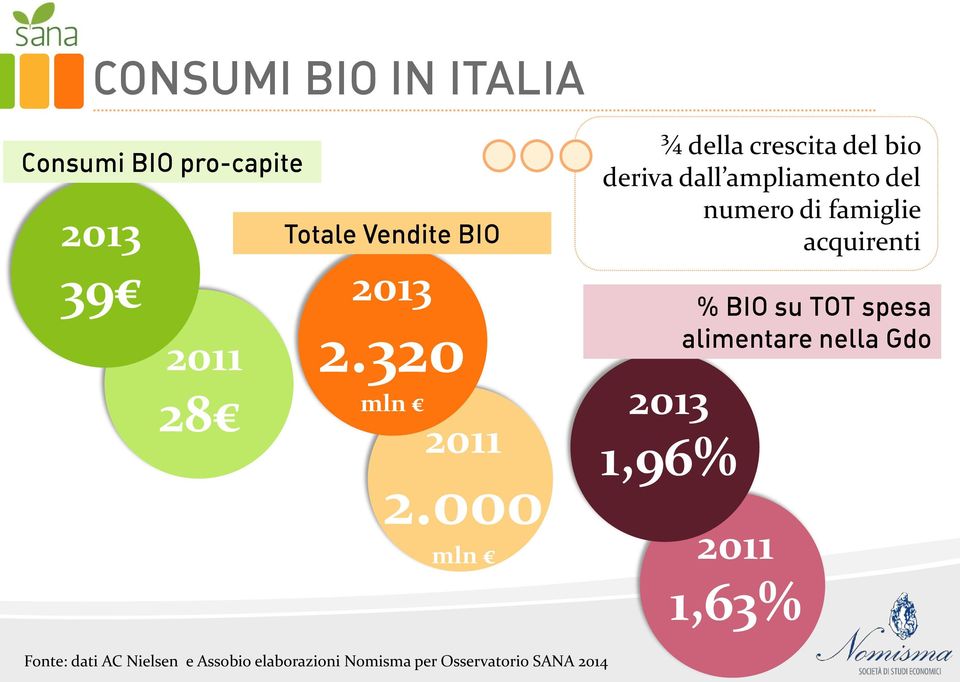 000 mln ¾ della crescita del bio deriva dall ampliamento del numero di famiglie