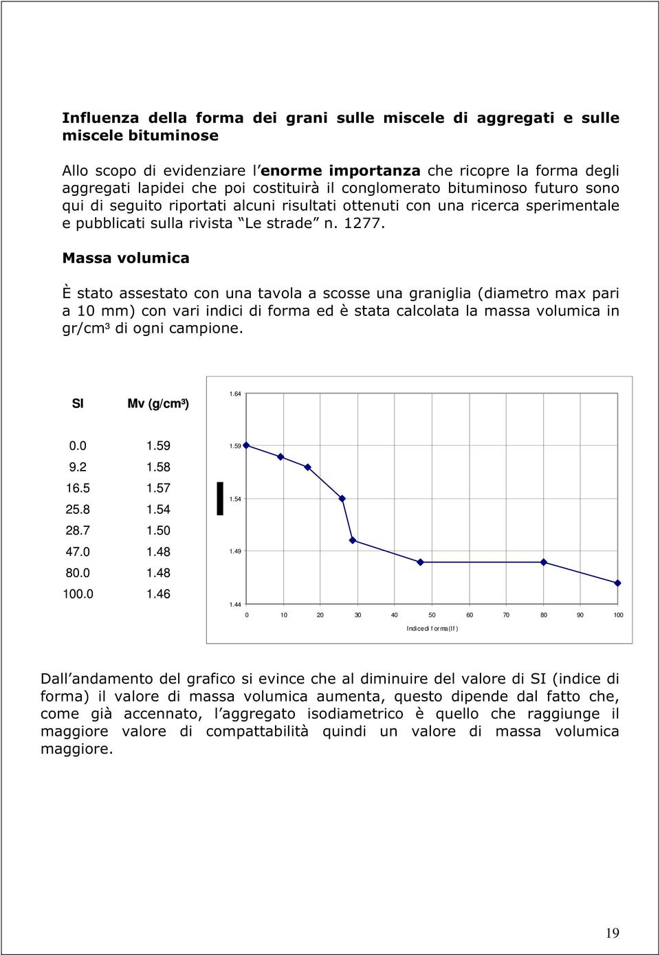 Massa volumica È stato assestato con una tavola a scosse una graniglia (diametro max pari a 10 mm) con vari indici di forma ed è stata calcolata la massa volumica in gr/cm³ di ogni campione.