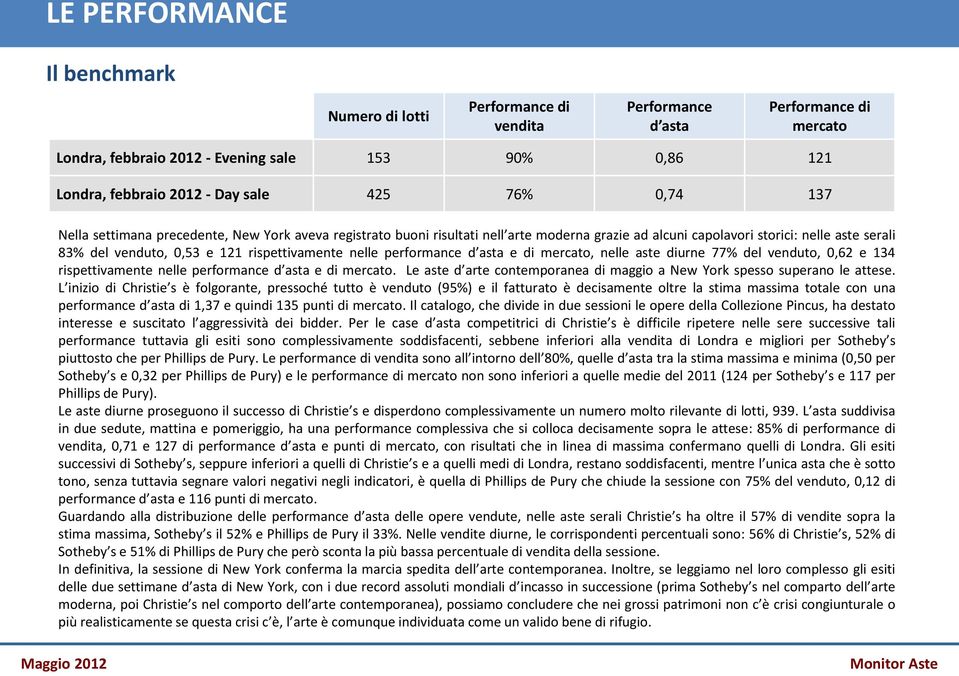 nelle performance d asta e di mercato, nelle aste diurne 77% del venduto, 0,62 e 134 rispettivamente nelle performance d asta e di mercato.