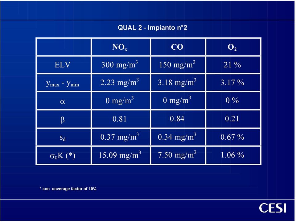17 % α 0 mg/m 3 0 mg/m 3 0 % β 0.81 0.84 0.21 s d 0.37 mg/m 3 0.