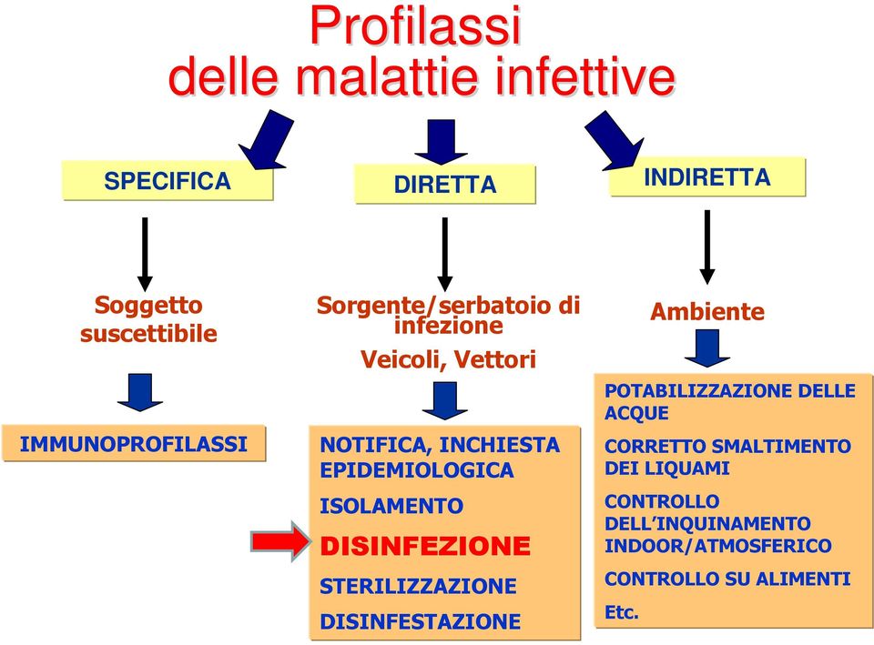 EPIDEMIOLOGICA ISOLAMENTO DISINFEZIONE STERILIZZAZIONE DISINFESTAZIONE Ambiente POTABILIZZAZIONE