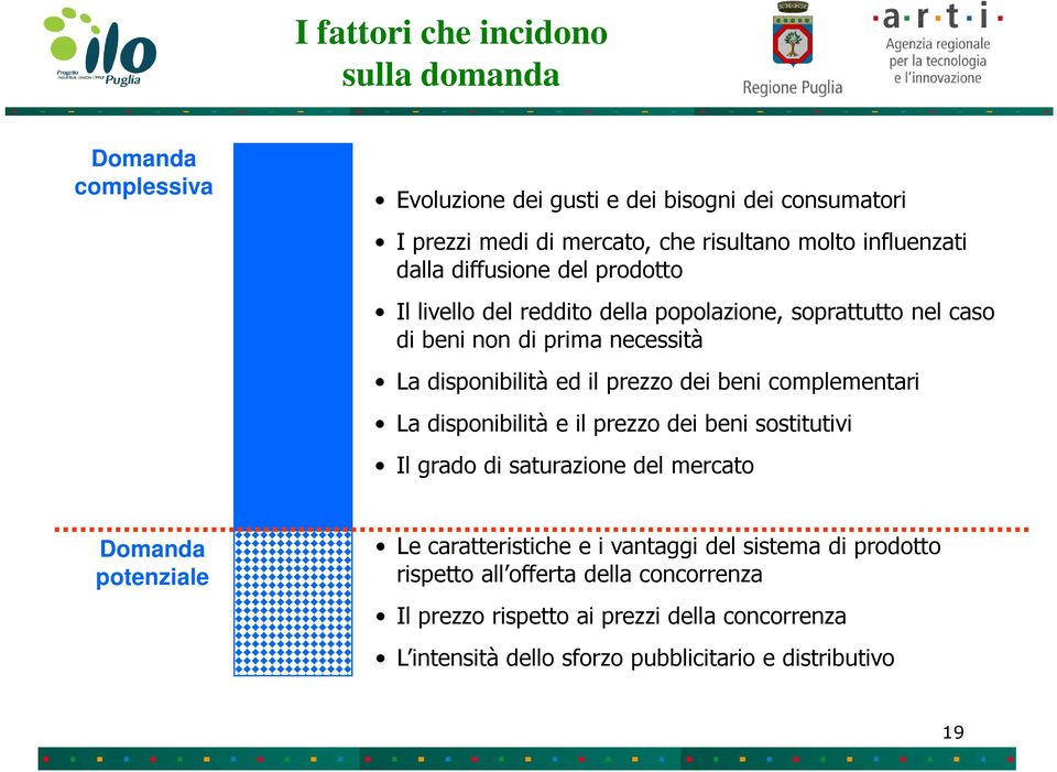 prezzo dei beni complementari La disponibilità e il prezzo dei beni sostitutivi Il grado di saturazione del mercato Domanda potenziale Le caratteristiche e i