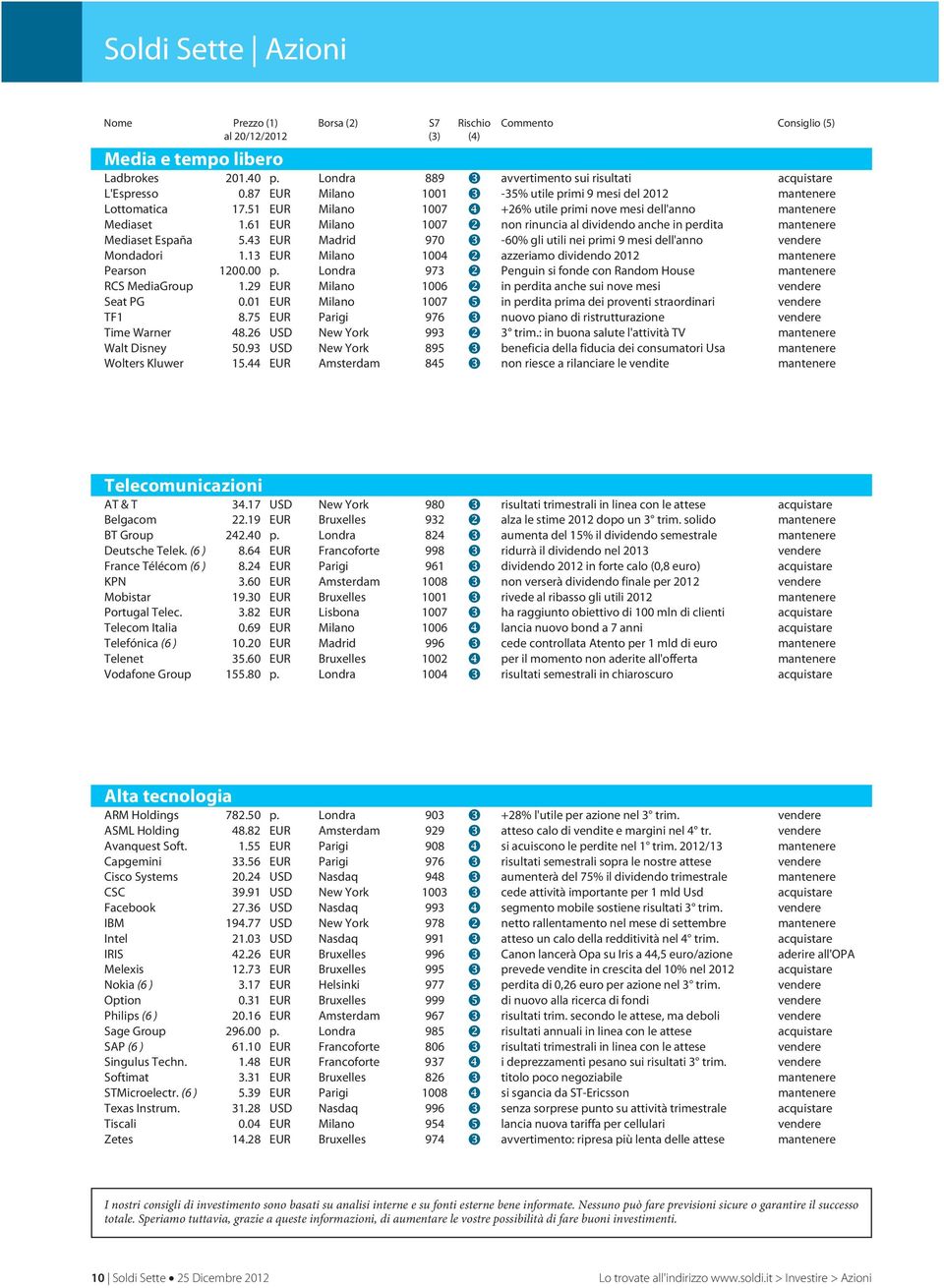 51 EUR Milano 1007 +26% utile primi nove mesi dell'anno mantenere Mediaset 1.61 EUR Milano 1007 non rinuncia al dividendo anche in perdita mantenere Mediaset España 5.