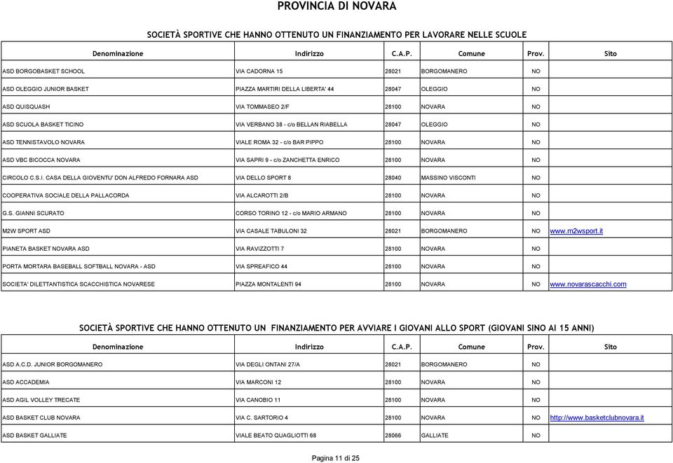 - c/o BAR PIPPO 28100 NOVARA NO ASD VBC BICOCCA NOVARA VIA SAPRI 9 - c/o ZANCHETTA ENRICO 28100 NOVARA NO CIRCOLO C.S.I. CASA DELLA GIOVENTU' DON ALFREDO FORNARA ASD VIA DELLO SPORT 8 28040 MASSINO VISCONTI NO COOPERATIVA SOCIALE DELLA PALLACORDA VIA ALCAROTTI 2/B 28100 NOVARA NO G.