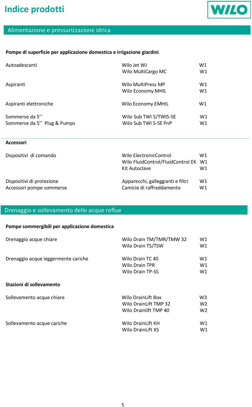 Wilo ElectronicControl W1 Wilo luidcontrol/luidcontrol EK W1 Kit Autoclave W1 Dispositivi di protezione Apparecchi, galleggianti e filtri W1 pompe sommerse Camicie di raffreddamento W1 Drenaggio e