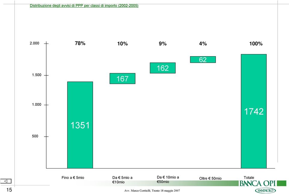 000 500 1351 1742 Fino a 5mio Da 5mio a 10mio Da 10mio a