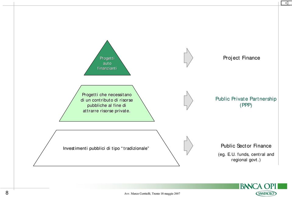 Public Private Partnership (PPP) Investimenti pubblici di tipo tradizionale Public