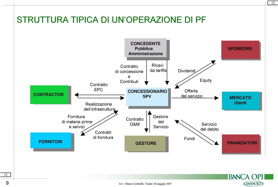 concessione e Contributi CONCESSIONARIO SPV Contratto O&M GESTORE Ricavi da tariffa Gestore del Servizio Dividendi