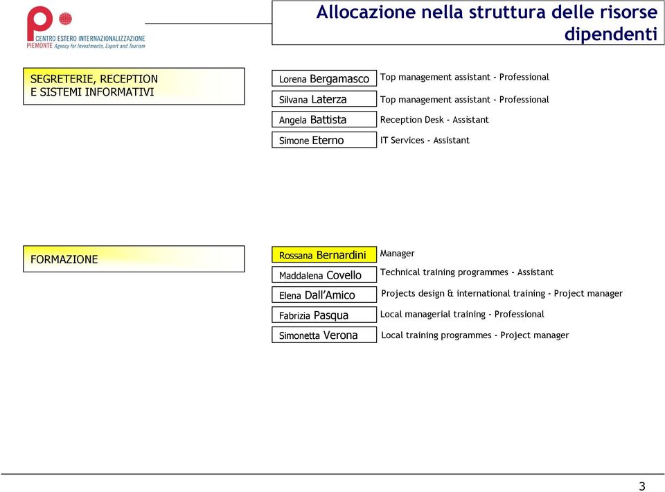 Bernardini Maddalena Covello Elena Dall Amico Fabrizia Pasqua Simonetta Verona Manager Technical training programmes - Assistant