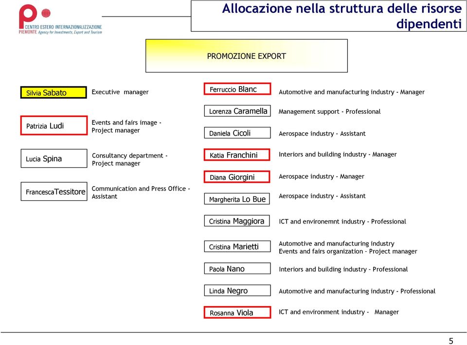 Aerospace industry - Manager FrancescaTessitore Communication and Press Office - Assistant Margherita Lo Bue Aerospace industry - Assistant Cristina Maggiora ICT and environemnt industry -