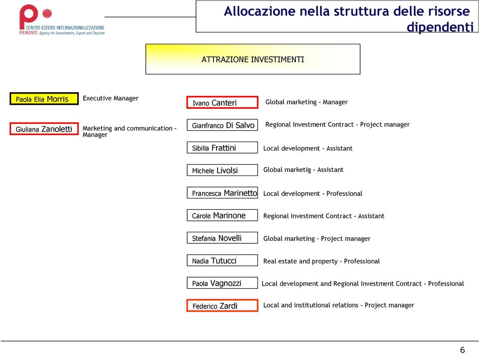 Local development - Professional Carole Marinone Regional Investment Contract - Assistant Stefania Novelli Global marketing Project manager Nadia Tutucci Real estate and