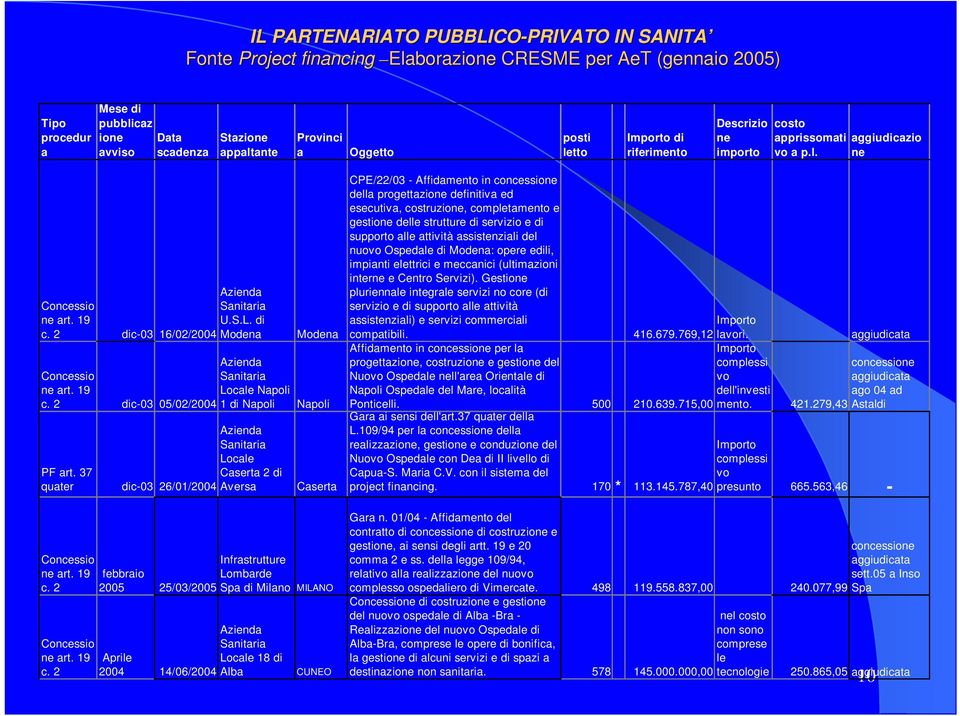 2 dic-03 16/02/2004 Modena Modena Concessio ne art. 19 c. 2 Sanitaria Locale Napoli dic-03 05/02/2004 1 di Napoli Napoli Sanitaria Locale Caserta 2 di quater dic-03 26/01/2004 Aversa Concessio ne art.