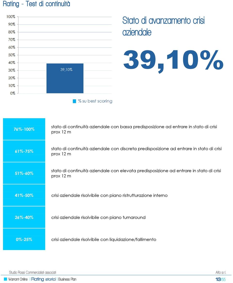 aziendale con elevata predisposizione ad entrare in stato di crisi prox 12 m 41%-50% crisi aziendale risolvibile con piano ristrutturazione interno 26%-40%