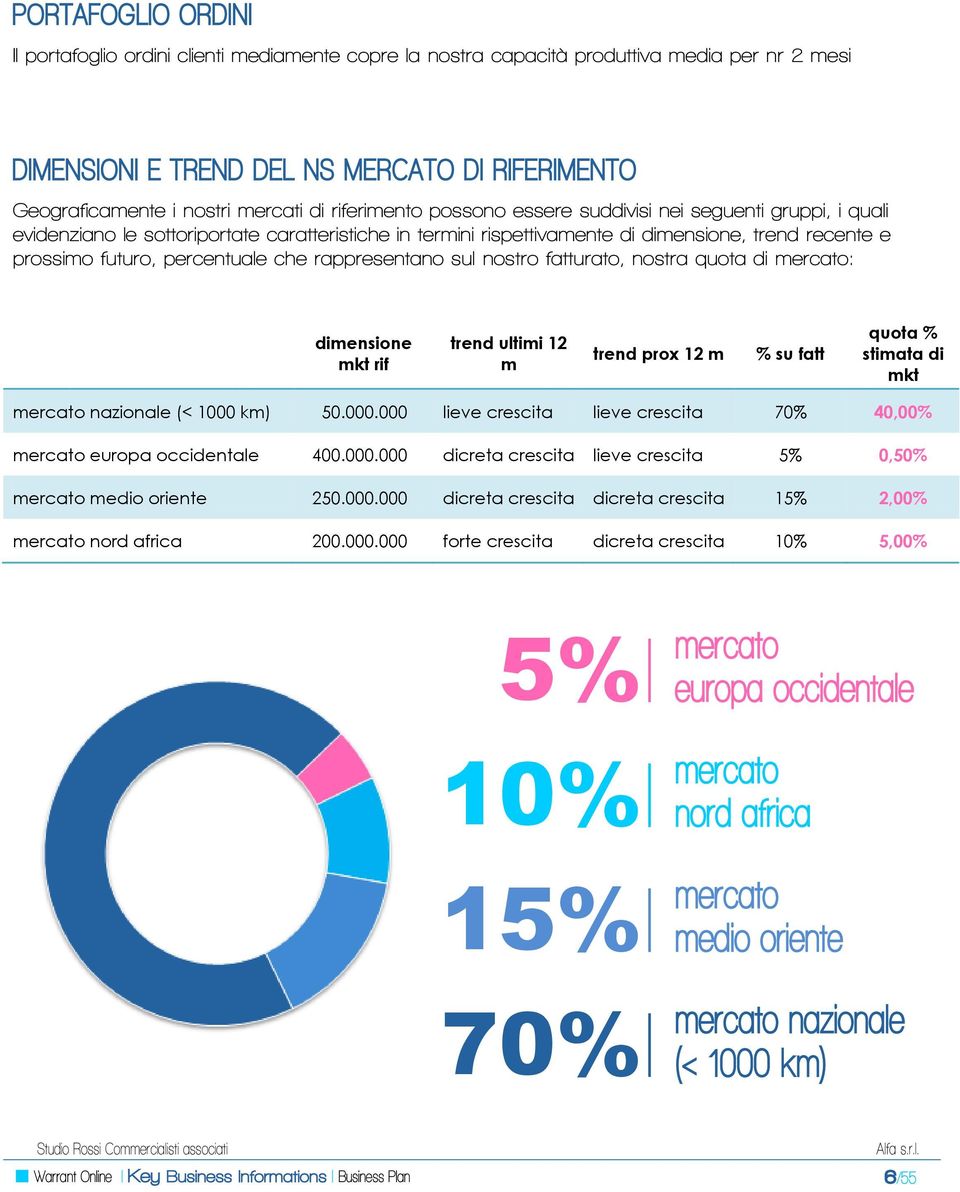 percentuale che rappresentano sul nostro fatturato, nostra quota di mercato: dimensione mkt rif trend ultimi 12 m trend prox 12 m % su fatt quota % stimata di mkt mercato nazionale (< 1000 