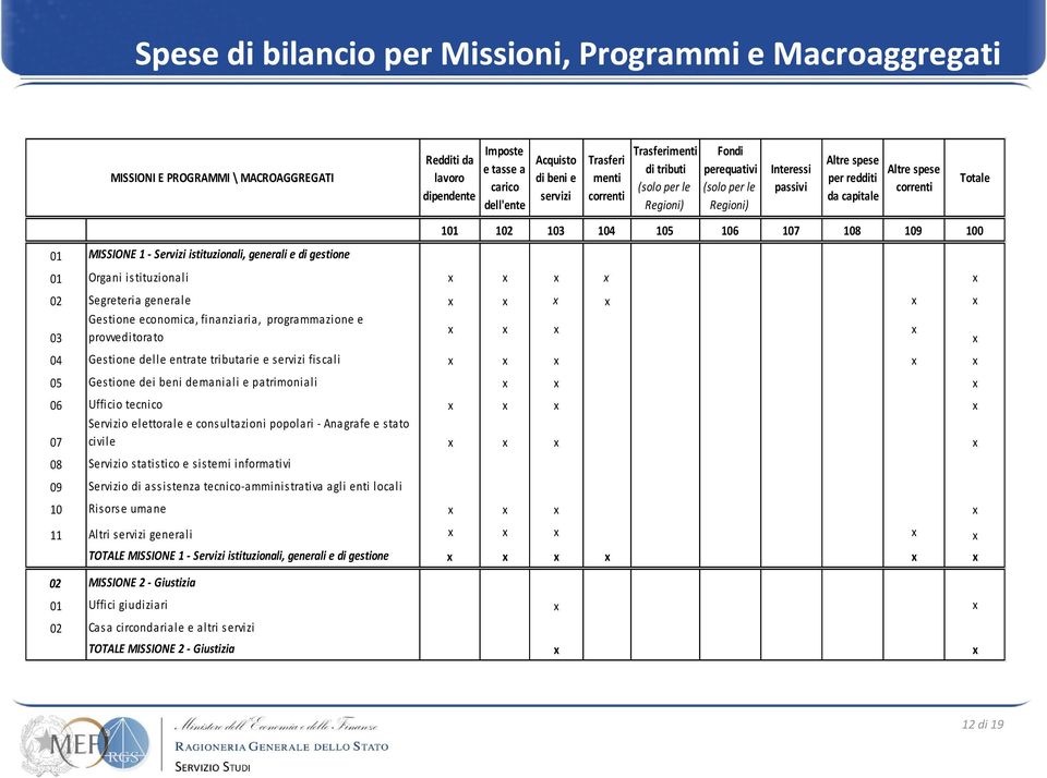 fiscali x x x x x 05 Gestione dei beni demaniali e patrimoniali x x x 06 Ufficio tecnico x x x x Servizio elettorale e consultazioni popolari - Anagrafe e stato 07 civile x x x x 08 Servizio