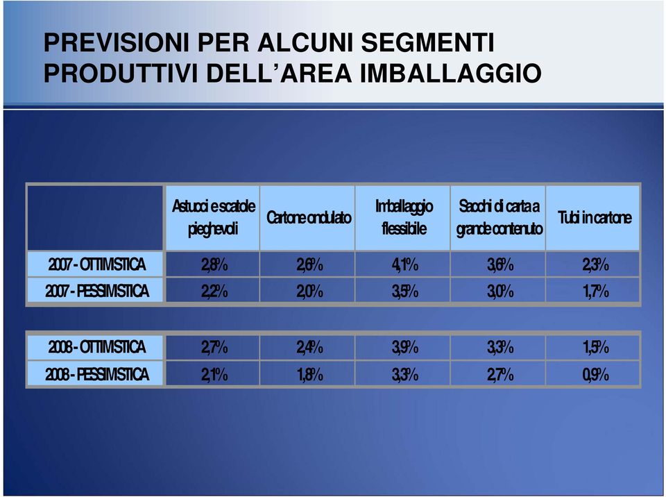 in cartone 2007 - OTTIMISTICA 2,8% 2,6% 4,1% 3,6% 2,3% 2007 - PESSIMISTICA 2,2% 2,0% 3,5%