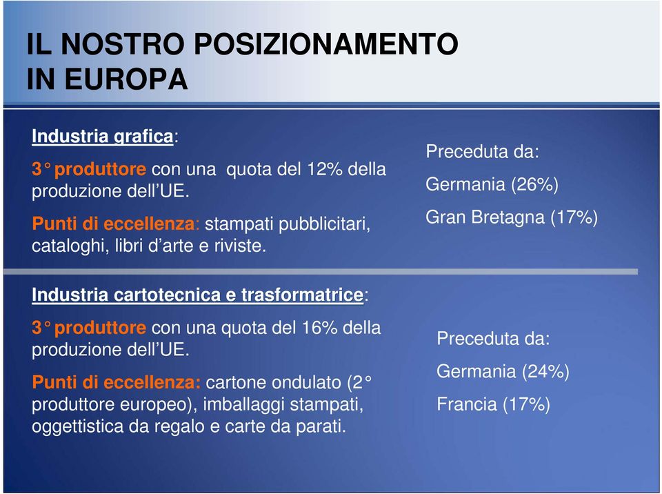 Industria cartotecnica e trasformatrice: 3 produttore con una quota del 16% della produzione dell UE.