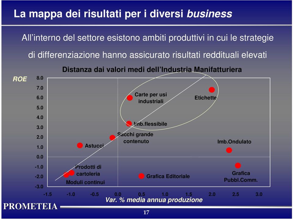 0 Distanza dai valori medi dell Industria Manifatturiera Carte per usi industriali Etichette 4.0 3.0 2.0 1.0 Astucci Imb.