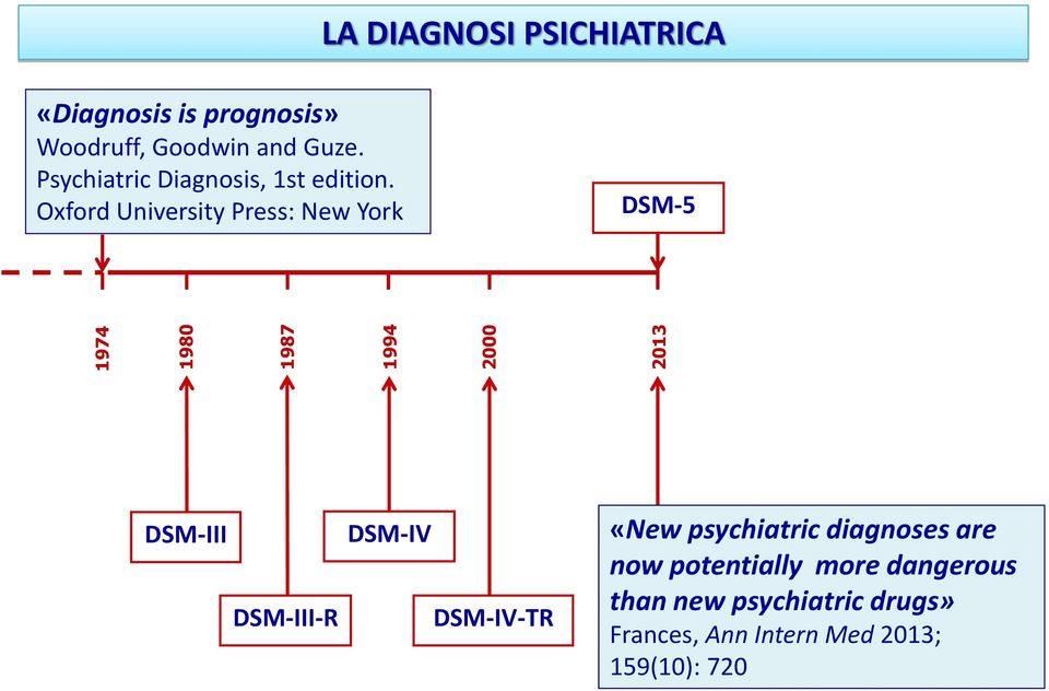 Oxford University Press: New York DSM-5 DSM-III DSM-III-R DSM-IV DSM-IV-TR «New
