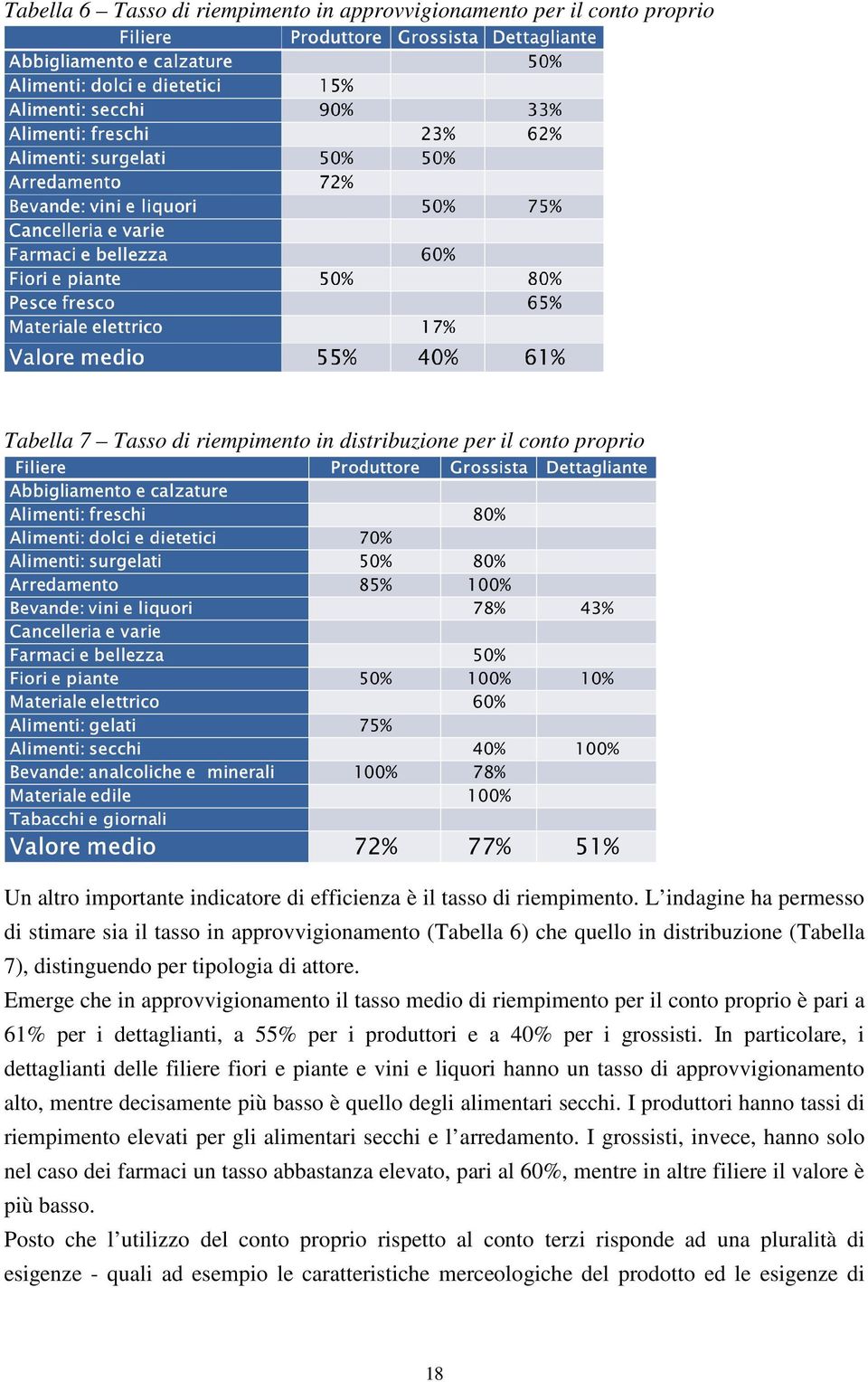 Emerge che in approvvigionamento il tasso medio di riempimento per il conto proprio è pari a 61% per i dettaglianti, a 55% per i produttori e a 40% per i grossisti.