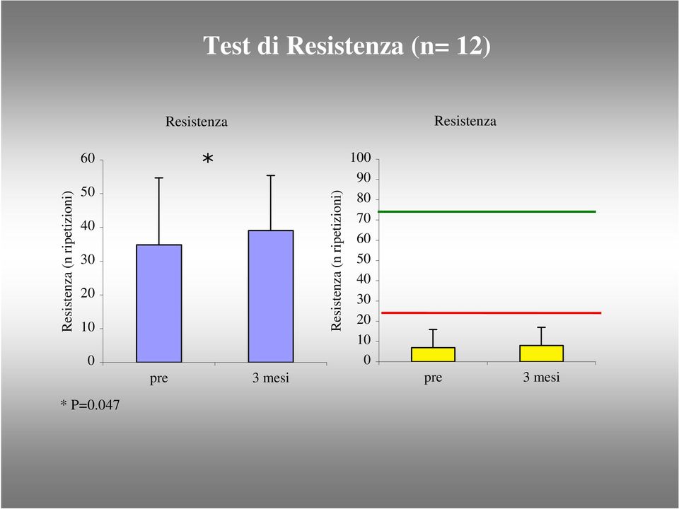 30 20 10 0 pre * 3 mesi Resistenza (n