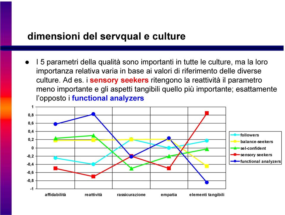 i sensory seekers ritengono la reattività il parametro meno importante e gli aspetti tangibili quello più importante; esattamente l