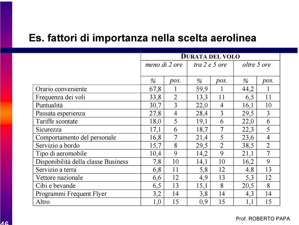 Orario conveniente 67,8 1 59,9 1 44,2 1 Frequenza dei voli 33,8 2 13,3 11 6,5 11 Puntualità 30,7 3 22,0 4 16,1 10 Passata esperienza 27,8 4 28,4 3 29,5 3 Tariffe scontate 18,0 5