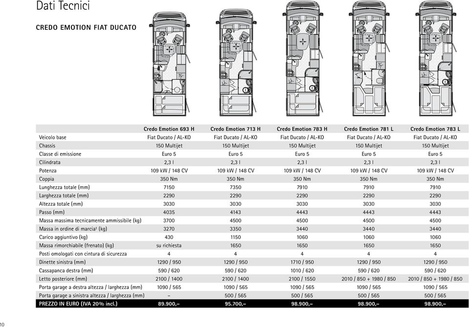 2,3 l 2,3 l 2,3 l 2,3 l Potenza 109 kw / 148 CV 109 kw / 148 CV 109 kw / 148 CV 109 kw / 148 CV 109 kw / 148 CV Coppia 350 Nm 350 Nm 350 Nm 350 Nm 350 Nm Lunghezza totale (mm) 7150 7350 7910 7910