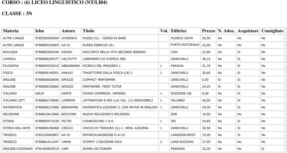 ZANICHELLI 30,10 No Si No FISICA 9788808140951 AMALDI TRAIETTORIE DELLA FISICA (LE) 1 1 ZANICHELLI 30,60 No Si No INGLESE 9788808335883 SPIAZZI PERFORMER.