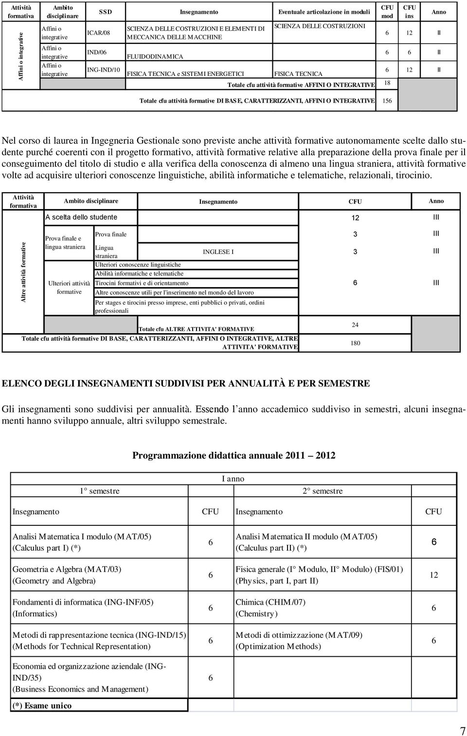 cfu attività formative AFFINI O INTEGRATIVE Totale cfu attività formative DI BASE, CARATTERIZZANTI, AFFINI O INTEGRATIVE CFU mod CFU ins Anno 12 II II 12 II 18 15 Nel corso di laurea in Gestionale