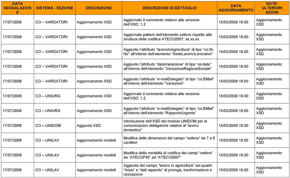 xx.xx 17/07/2008 CO VARDATORI Aggiunto l attributo lavoroinagricoltura di tipo co:si- No all interno dell elemento SedeLavoro\Lavoratori 17/07/2008 CO VARDATORI Aggiunto l attributo datavariazione di