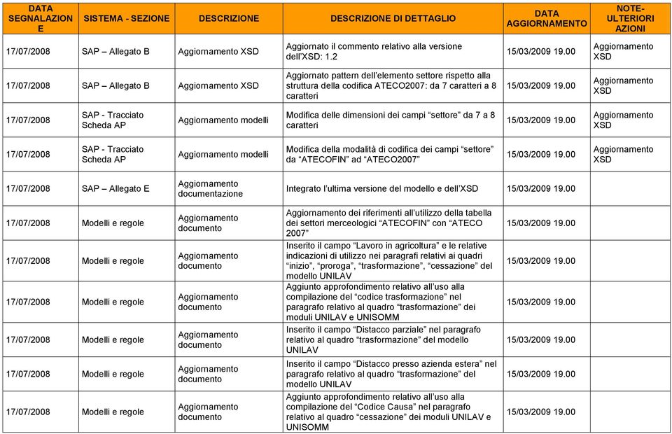 Modifica delle dimensioni dei campi settore da 7 a 8 caratteri 17/07/2008 SAP - Tracciato Scheda AP modelli Modifica della modalità di codifica dei campi settore da ATCOFIN ad ATCO2007 17/07/2008 SAP