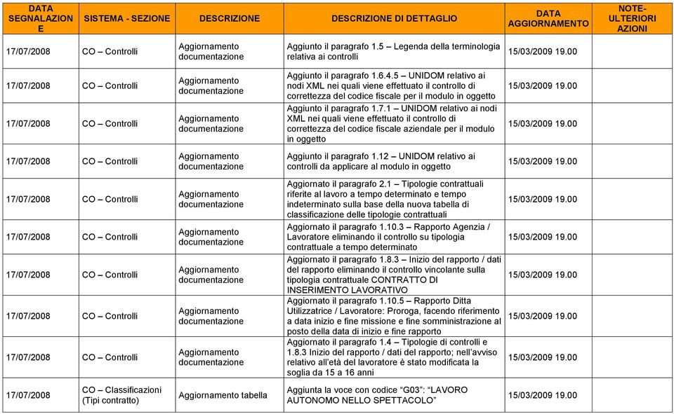 1 UNIDOM relativo ai nodi XML nei quali viene effettuato il controllo di correttezza del codice fiscale aziendale per il modulo in oggetto 17/07/2008 CO Controlli Aggiunto il paragrafo 1.