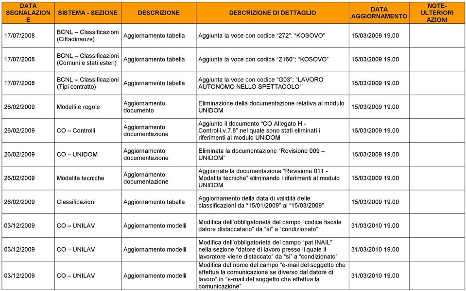 8 nel quale sono stati eliminati i riferimenti al modulo UNIDOM 26/02/2009 CO UNIDOM liminata la Revisione 009 UNIDOM 26/02/2009 Modalita tecniche Aggiornata la Revisione 011 - Modalita tecniche