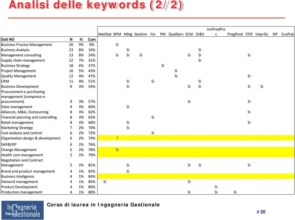 51% Si Si Si Business Development 9 3% 5 Si Si Si Si Si Procurement e purchasing management (compreso e- procurement) 9 3% 57% Si Si Sales management 9 3% 60% Si Alliances, M&A, Outsourcing 8 3% 62%