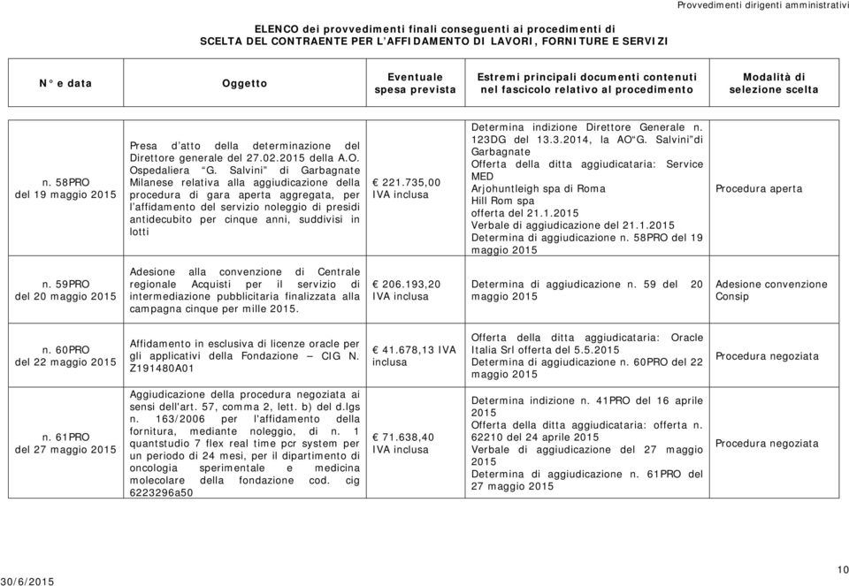 lotti 221.735,00 Determina indizione Direttore Generale n. 123DG del 13.3.2014, la AO G.