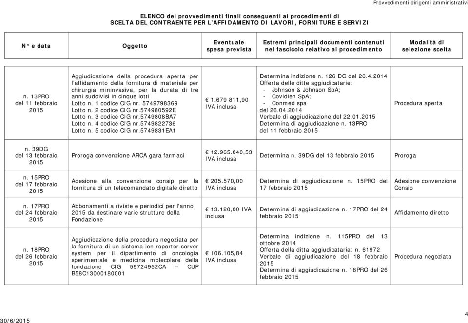 679 811,90 Determina indizione n. 126 DG del 26.4.2014 Offerta delle ditte aggiudicatarie: - Johnson & Johnson SpA; - Covidien SpA; - Conmed spa del 26.04.2014 Verbale di aggiudicazione del 22.01. Determina di aggiudicazione n.